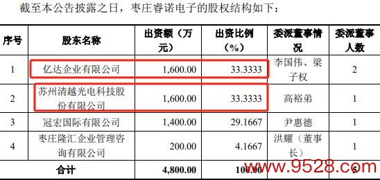 枣庄睿诺电子股权纲领，数据着手：清越科技公告